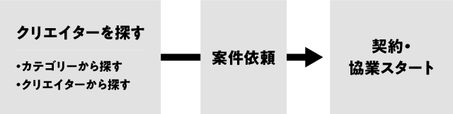 クリエイターを探す　・カテゴリーから探す　→案件依頼→契約・協議スタート