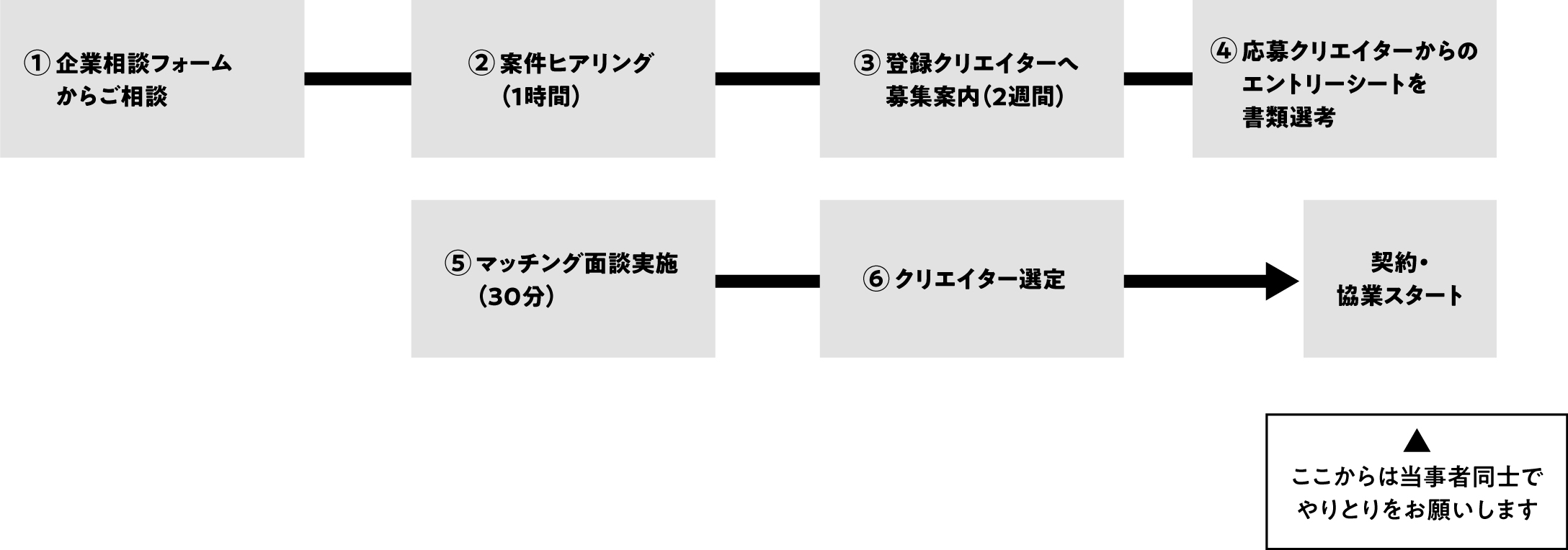 ①企業相談フォームからご相談→②案件ヒアリング（1時間）→③登録クリエイターへ募集案内（2週間）→④応募クリエイターからのエントリーシートを書類選考→⑤マッチング面談実施（30分）→⑥クリエイター選定→契約・協業スタート（ここからは当事者同士でやりとりをお願いします）