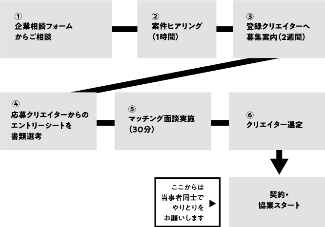 ①企業相談フォームからご相談→②案件ヒアリング（1時間）→③登録クリエイターへ募集案内（2週間）→④応募クリエイターからのエントリーシートを書類選考→⑤マッチング面談実施（30分）→⑥クリエイター選定→契約・協業スタート（ここからは当事者同士でやりとりをお願いします）