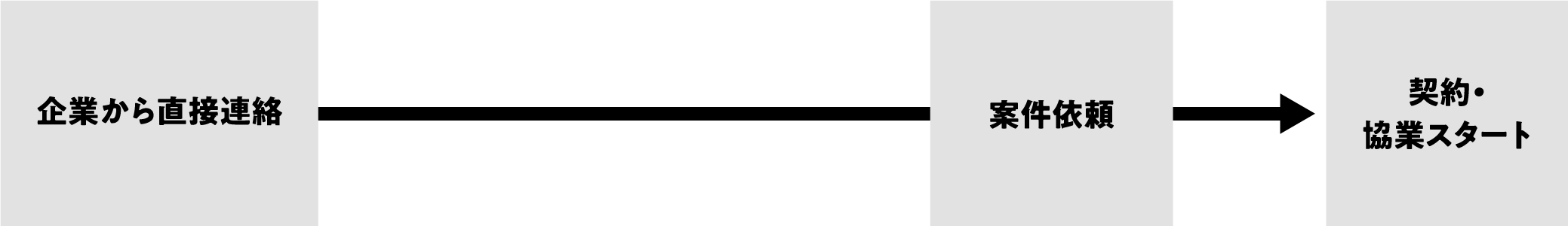 企業から直接連絡→案件依頼→契約・協議スタート
