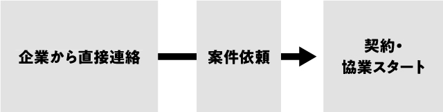 企業から直接連絡→案件依頼→契約・協議スタート