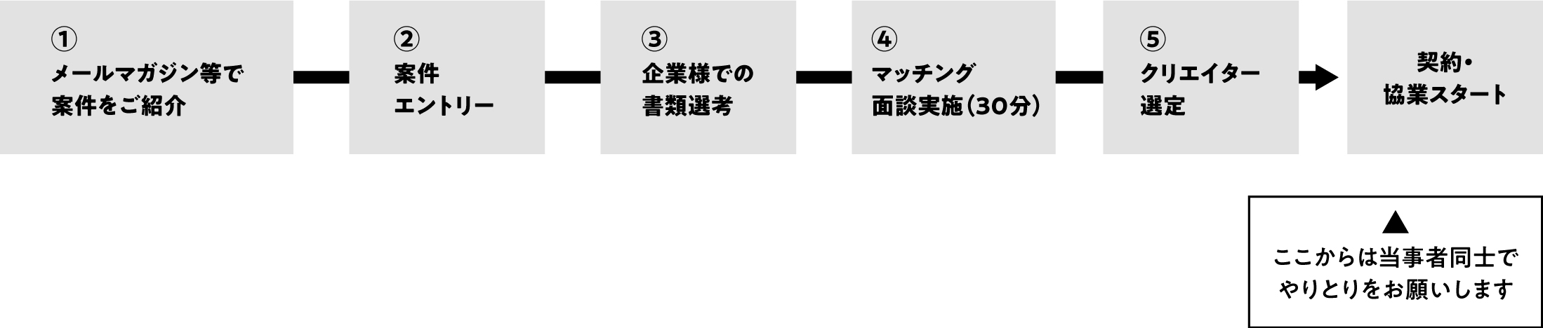 ①メールマガジン等で案件をご紹介→②希望される条件にエントリー→③企業での書類選考→④マッチング面談実施（30分）→⑤クリエイター選定→⑥クリエイター選定→契約・協業スタート（ここからは当事者同士でやりとりをお願いします）