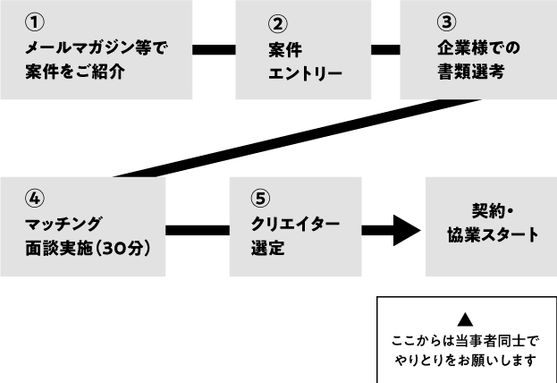 ①メールマガジン等で案件をご紹介→②希望される条件にエントリー→③企業での書類選考→④マッチング面談実施（30分）→⑤クリエイター選定→⑥クリエイター選定→契約・協業スタート（ここからは当事者同士でやりとりをお願いします）